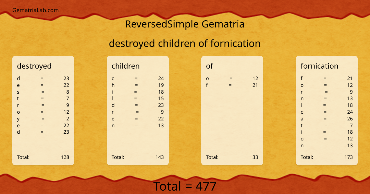 destroyed children of fornication in reversedSimple Gematria